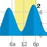 Doughboy Island tide chart for Wednesday, November 2, 2022