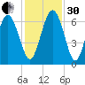 Doughboy Island tide chart for Wednesday, November 30, 2022