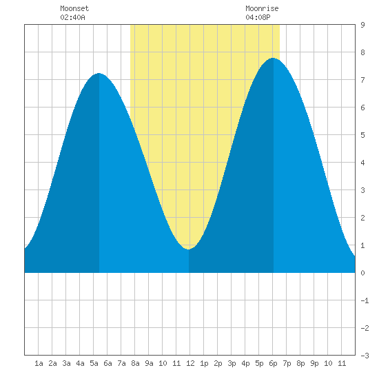 Doughboy Island tide chart for Thursday, November 3, 2022