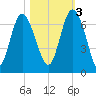 Doughboy Island tide chart for Thursday, November 3, 2022