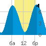 Doughboy Island tide chart for Friday, November 4, 2022