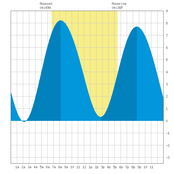 Doughboy Island tide chart for Sunday, November 6, 2022