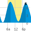 Doughboy Island tide chart for Sunday, November 6, 2022