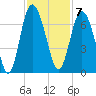 Doughboy Island tide chart for Monday, November 7, 2022