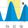 Doughboy Island tide chart for Wednesday, November 9, 2022