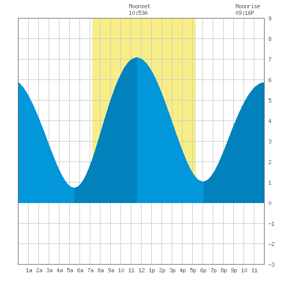 Doughboy Island tide chart for Monday, December 12, 2022