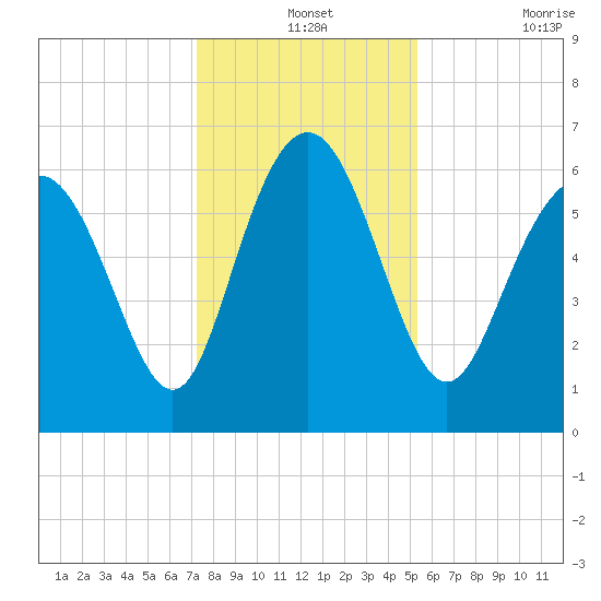 Doughboy Island tide chart for Tuesday, December 13, 2022