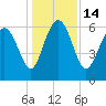 Doughboy Island tide chart for Wednesday, December 14, 2022