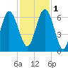 Doughboy Island tide chart for Thursday, December 1, 2022