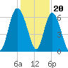 Doughboy Island tide chart for Tuesday, December 20, 2022