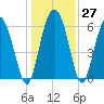 Doughboy Island tide chart for Tuesday, December 27, 2022
