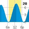 Doughboy Island tide chart for Wednesday, December 28, 2022