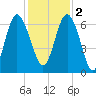 Doughboy Island tide chart for Friday, December 2, 2022
