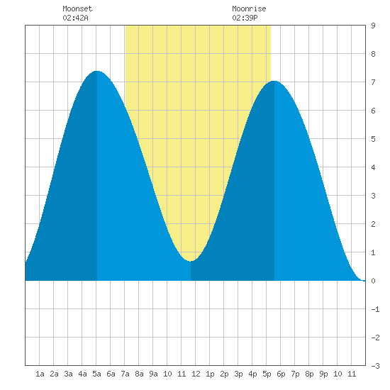 Doughboy Island tide chart for Saturday, December 3, 2022