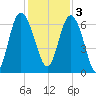 Doughboy Island tide chart for Saturday, December 3, 2022