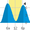 Doughboy Island tide chart for Sunday, December 4, 2022