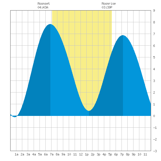 Doughboy Island tide chart for Monday, December 5, 2022
