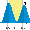 Doughboy Island tide chart for Monday, December 5, 2022