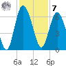Doughboy Island tide chart for Wednesday, December 7, 2022