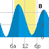 Doughboy Island tide chart for Thursday, December 8, 2022