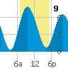 Doughboy Island tide chart for Friday, December 9, 2022