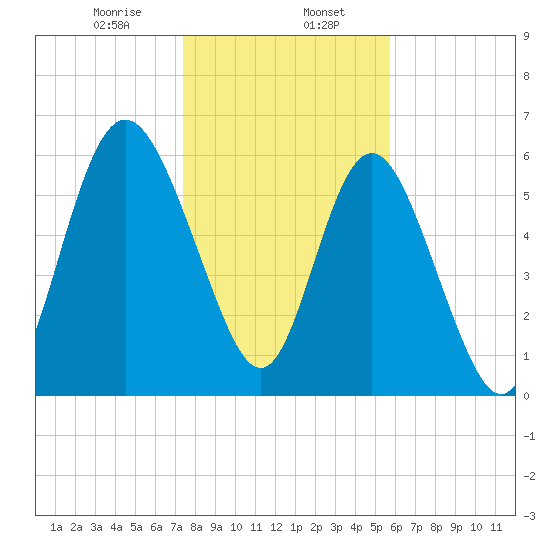 Doughboy Island tide chart for Tuesday, January 17, 2023
