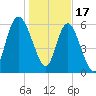 Doughboy Island tide chart for Tuesday, January 17, 2023