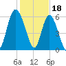 Doughboy Island tide chart for Wednesday, January 18, 2023