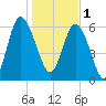Doughboy Island tide chart for Sunday, January 1, 2023