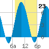 Doughboy Island tide chart for Monday, January 23, 2023