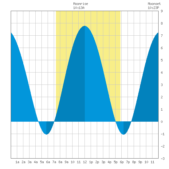 Doughboy Island tide chart for Wednesday, January 25, 2023