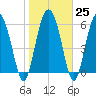 Doughboy Island tide chart for Wednesday, January 25, 2023