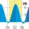 Doughboy Island tide chart for Thursday, January 26, 2023