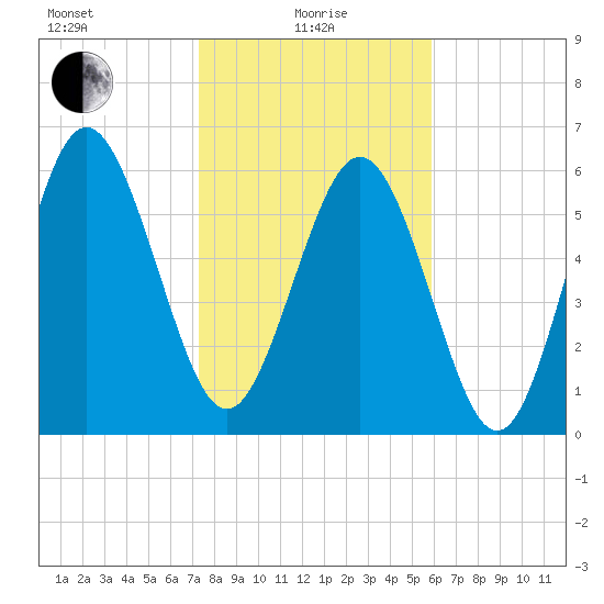 Doughboy Island tide chart for Saturday, January 28, 2023