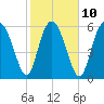 Doughboy Island tide chart for Friday, February 10, 2023