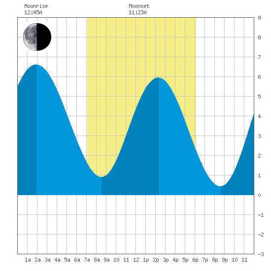Doughboy Island tide chart for Monday, February 13, 2023