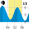 Doughboy Island tide chart for Monday, February 13, 2023
