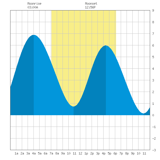 Doughboy Island tide chart for Wednesday, February 15, 2023