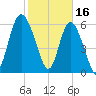 Doughboy Island tide chart for Thursday, February 16, 2023