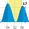 Doughboy Island tide chart for Friday, February 17, 2023