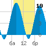 Doughboy Island tide chart for Sunday, February 19, 2023