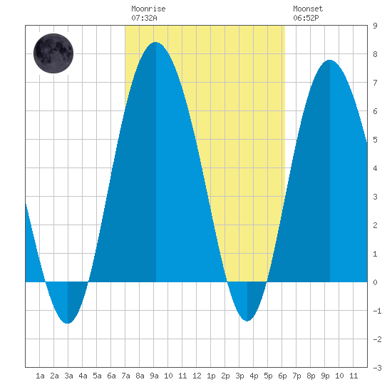 Doughboy Island tide chart for Monday, February 20, 2023