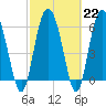 Doughboy Island tide chart for Wednesday, February 22, 2023