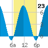Doughboy Island tide chart for Thursday, February 23, 2023