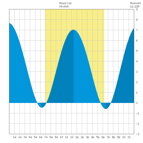Doughboy Island tide chart for Friday, February 24, 2023