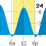 Doughboy Island tide chart for Friday, February 24, 2023