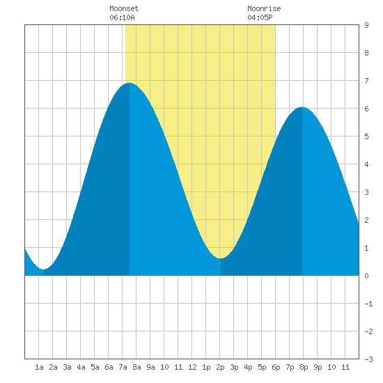 Doughboy Island tide chart for Friday, February 3, 2023