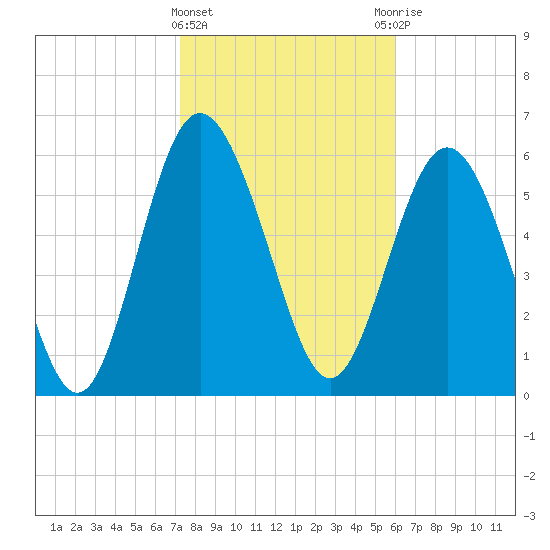 Doughboy Island tide chart for Saturday, February 4, 2023