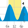 Doughboy Island tide chart for Saturday, February 4, 2023
