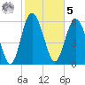 Doughboy Island tide chart for Sunday, February 5, 2023